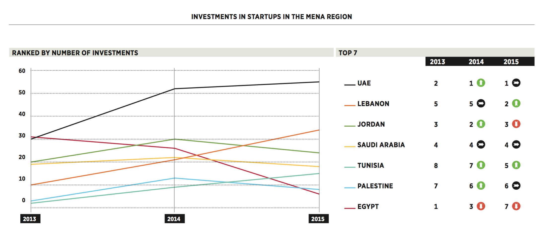 الاستثمارات في دول الشرق الأوسط و شمال أفريقيا بحسب عدد الاستثمارات